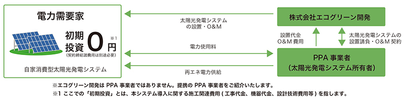 自家消費型太陽光発電PPA モデル